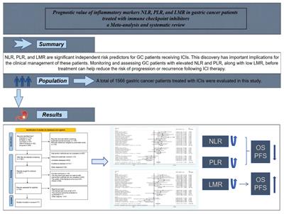 Prognostic value of inflammatory markers NLR, PLR, and LMR in gastric cancer patients treated with immune checkpoint inhibitors: a meta-analysis and systematic review